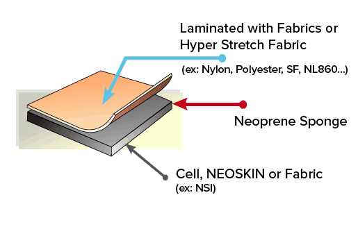 Diagram of Neoprene Laminated with Fabric or Hyper Stretch Fabric
